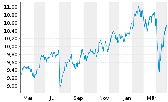 Chart Fidelity Fds-Em.EU,Mid.East.A. Reg. Shares A USD - 1 an