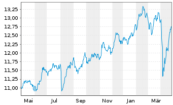 Chart Fidelity Fds-Em.EU,Mid.East.A. Reg.Sh A-Acc USD oN - 1 an