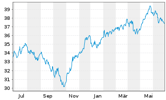 Chart AS II-Europ.Smaller Companies Nam.Ant. A Acc. o.N. - 1 Year