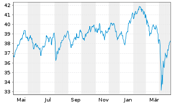 Chart AS II-Europ.Smaller Companies Nam.Ant. A Acc. o.N. - 1 Jahr