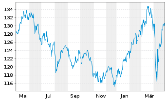 Chart MainFirst-TOP EUROP. IDEAS FD - 1 Jahr