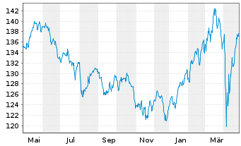 Chart MainFirst-TOP EUROP. IDEAS FD Inh.Anteile B o.N. - 1 an