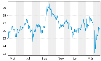 Chart Fr.Temp.Inv.Fds-T.As.Growth Fd NA NaccEUR-H1 o.N. - 1 an