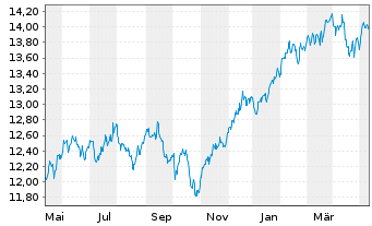 Chart FTIF-F.Gl.Fundt.Strategies N-Ant.A(acc.) USD o.N. - 1 Year