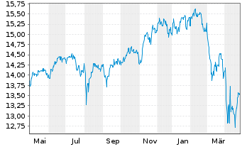 Chart Fr.Temp.In.F.Gl.Funda.Str Nam.An.A(acc.)EUR o.N. - 1 an