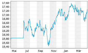Chart JPMorgan Fds-Emerg.Mkts Sm.Cap An A accEURo.N - 1 Jahr