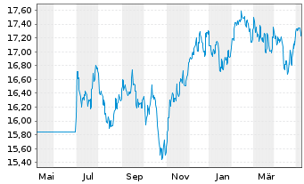 Chart JPMorgan Fds-Emerg.Mkts Sm.Cap An A accEURo.N - 1 Year