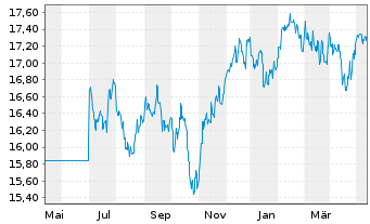 Chart JPMorgan Fds-Emerg.Mkts Sm.Cap An A accEURo.N - 1 Jahr