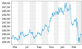 Chart Am.Fds-Amundi Fds Gbl Aggr.Bd Nam-Ant A USD (C) oN - 1 an