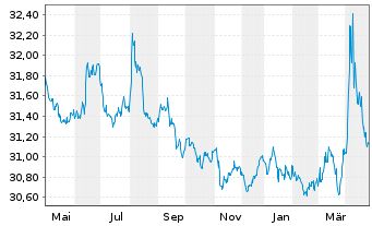 Chart Xtr.II iTraxx Cross.Sh.Da.Swap - 1 Jahr