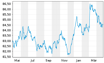 Chart Xtr.II Eur.Gov.Bd Sh.Da.Swap - 1 Year