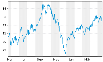 Chart Xtr.II Eur.Gov.Bd Sh.Da.Swap - 1 Year