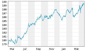 Chart Xtr.II iBoxx Ger.Cov.Bd Swap - 1 Jahr