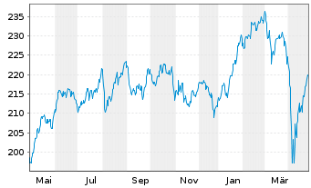 Chart Xtrackers SLI - 1 Jahr