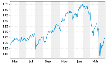 Chart Xtr.LPX Private Equity Swap - 1 Year