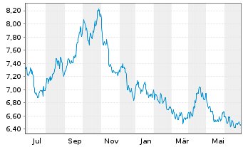 Chart Xtr.S&P 500 Inverse Daily Swap - 1 an