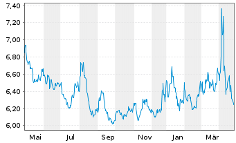 Chart Xtr.S&P 500 Inverse Daily Swap - 1 an