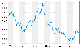 Chart Xtr.S&P 500 Inverse Daily Swap - 1 Jahr