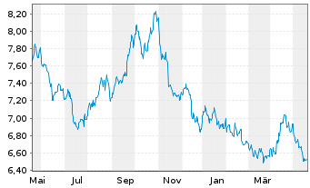 Chart Xtr.S&P 500 Inverse Daily Swap - 1 Jahr