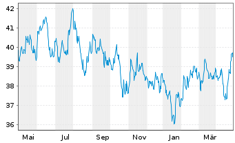 Chart Xtr.MSCI AC As.ex Jap.ESG Swap - 1 Jahr