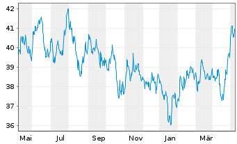Chart Xtr.MSCI AC As.ex Jap.ESG Swap - 1 Jahr