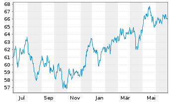 Chart Xtr.MSCI Pac.ex Jap.ESG Scree. - 1 Jahr