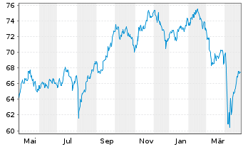 Chart Xtr.MSCI Pac.ex Jap.ESG Scree. - 1 Jahr