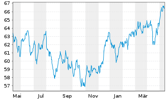 Chart Xtr.MSCI Pac.ex Jap.ESG Scree. - 1 an