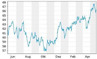 Chart Xtr.MSCI Pac.ex Jap.ESG Scree. - 1 Jahr