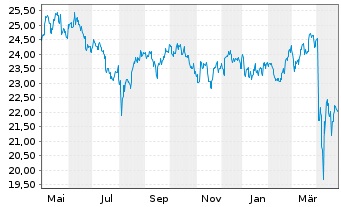 Chart Xtrackers FTSE Vietnam Swap - 1 Jahr