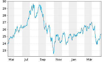 Chart Xtrackers FTSE Vietnam Swap - 1 Year