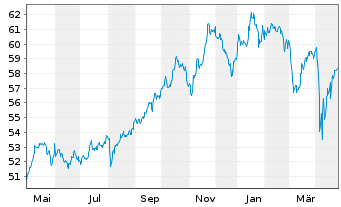 Chart Xtr.S&P Gbl Infrastrure Swap - 1 Year