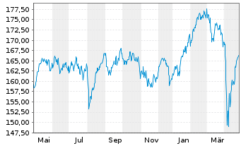 Chart Xtrackers-MSCI Europe ESG Scr. - 1 an