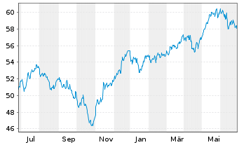 Chart Xtr.MSCI Europe Small Cap - 1 Jahr