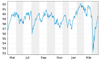 Chart Xtr.MSCI Europe Small Cap - 1 Jahr