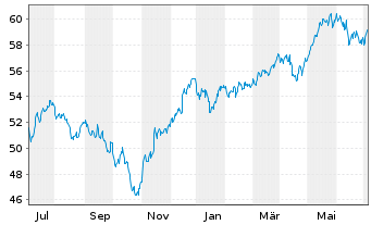 Chart Xtr.MSCI Europe Small Cap - 1 Jahr