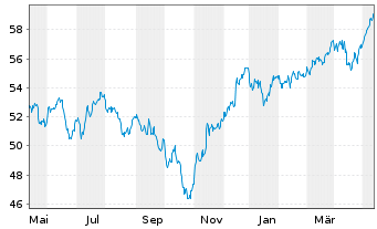 Chart Xtr.MSCI Europe Small Cap - 1 Year
