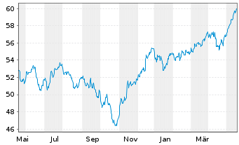 Chart Xtr.MSCI Europe Small Cap - 1 Year