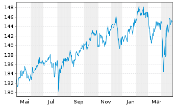 Chart GoldPort Stabilitätsfonds Inhaber-Anteile P o.N. - 1 Jahr