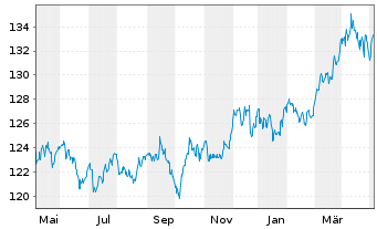 Chart GoldPort Stabilitätsfonds Inhaber-Anteile P o.N. - 1 Year