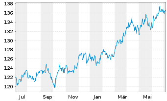 Chart GoldPort Stabilitätsfonds Inhaber-Anteile P o.N. - 1 an
