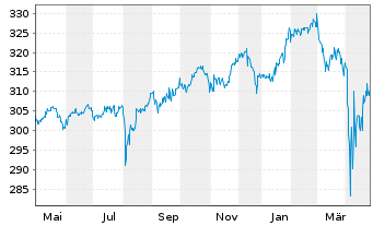 Chart Flossb.v.Storch-Mult.Opport. Inh.-Anteile R o.N. - 1 Year