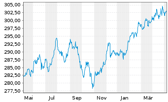 Chart Flossb.v.Storch-Mult.Opport. Inh.-Anteile R o.N. - 1 Year