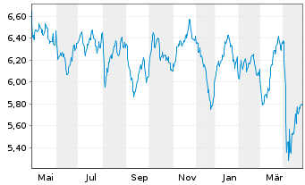 Chart BGF - World Energy Fund Act. Cla.A 2 EUR Hed.o.N. - 1 Jahr