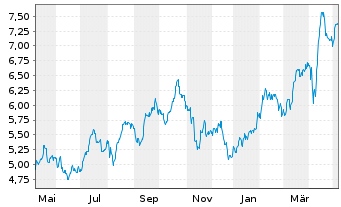 Chart BGF - World Gold Fund Act.Nom.Cl..A 2 EUR Hed. o.N - 1 Year