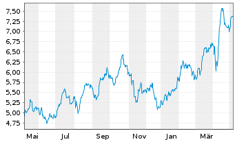 Chart BGF - World Gold Fund Act.Nom.Cl..A 2 EUR Hed. o.N - 1 an