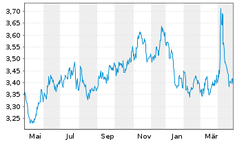 Chart Xtr.FTSE 100 Short Daily Swap - 1 an