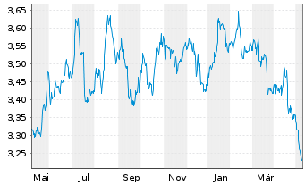 Chart Xtr.FTSE 100 Short Daily Swap - 1 an