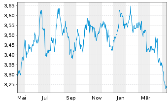 Chart Xtr.FTSE 100 Short Daily Swap - 1 an