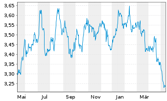 Chart Xtr.FTSE 100 Short Daily Swap - 1 Jahr